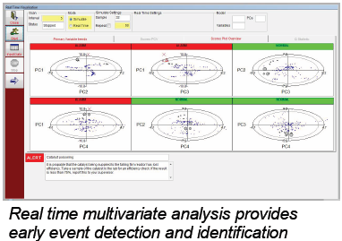Real time multivariate analysis using PCA score plots for early event detection
